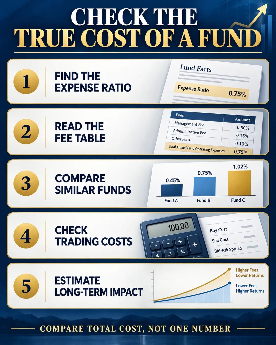 Five-step infographic explaining how investors can evaluate fund expense ratios, prospectus fees, comparable funds, trading costs, and long-term cost impact.