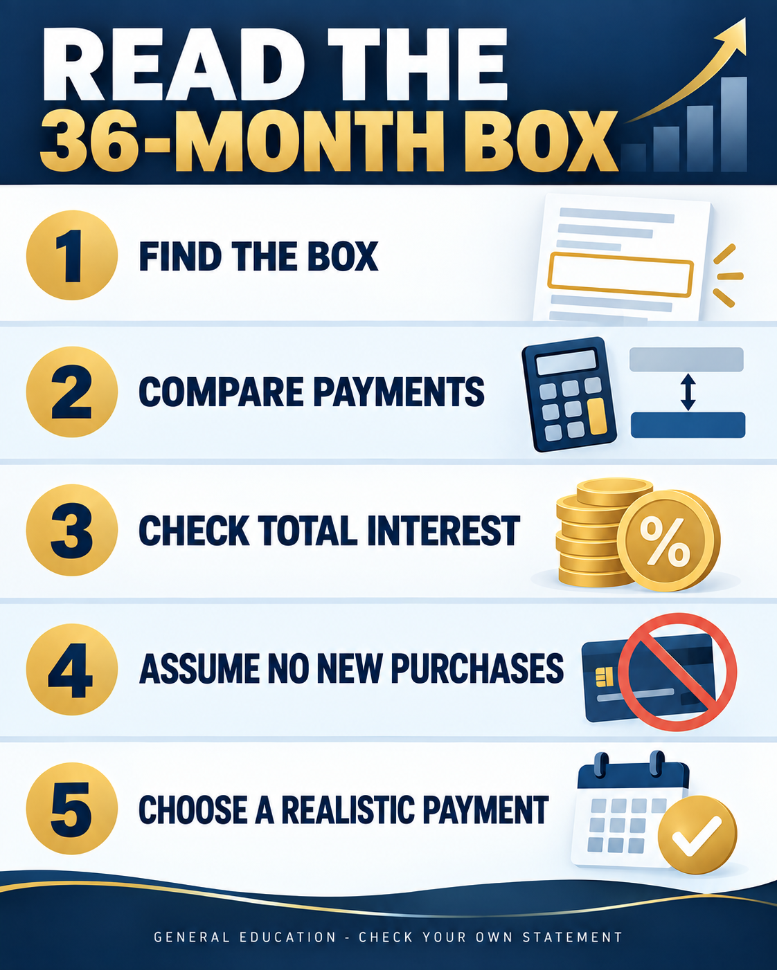 Infographic explaining how to read the 36-month payoff box on a credit card statement